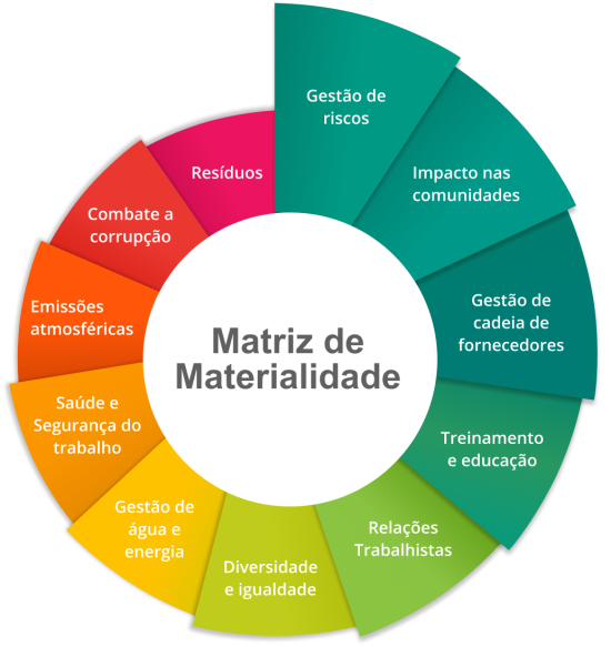 Matriz de Materialidade Ancar Ivanhoe