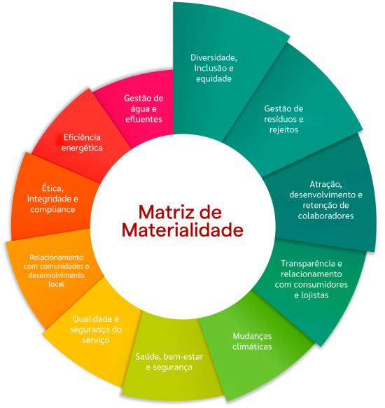 Matriz de Materialidade